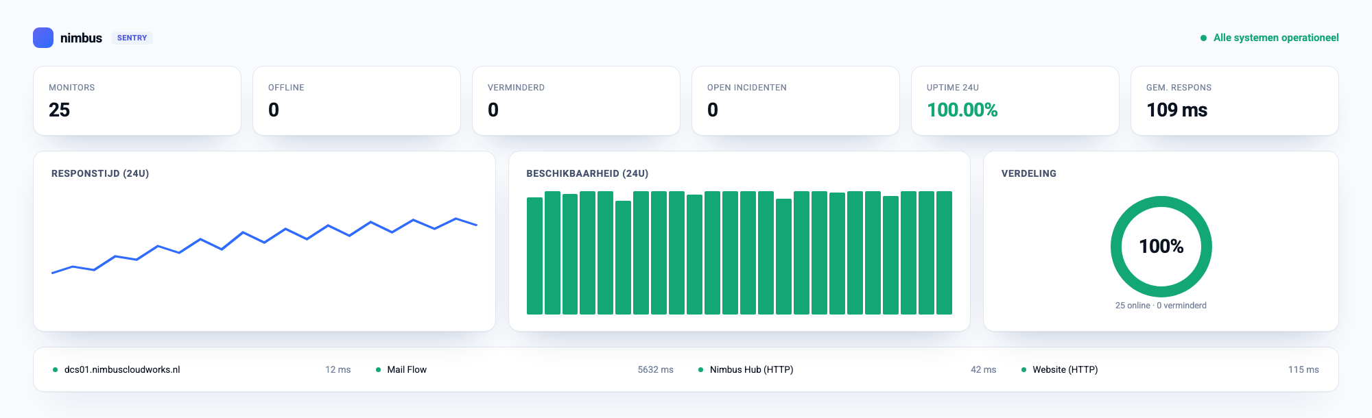 Nimbus Sentry dashboard met uptime en respons
