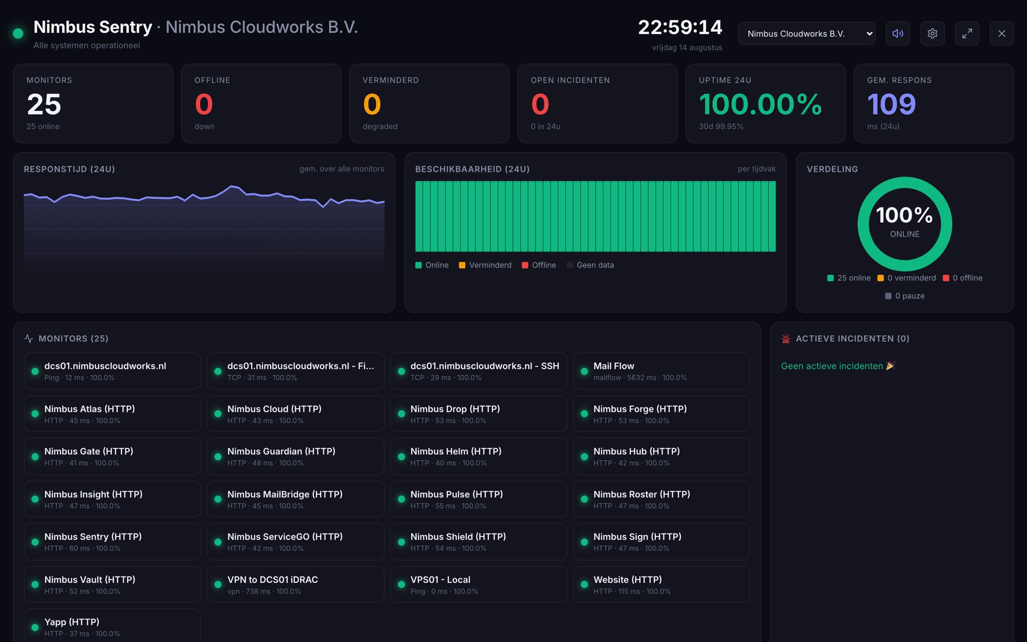 NOC-Wandbildschirm von Nimbus Sentry mit 25 Monitoren online, Antwortzeitdiagramm, Verfügbarkeit pro Zeitraum und aktiven Incidents