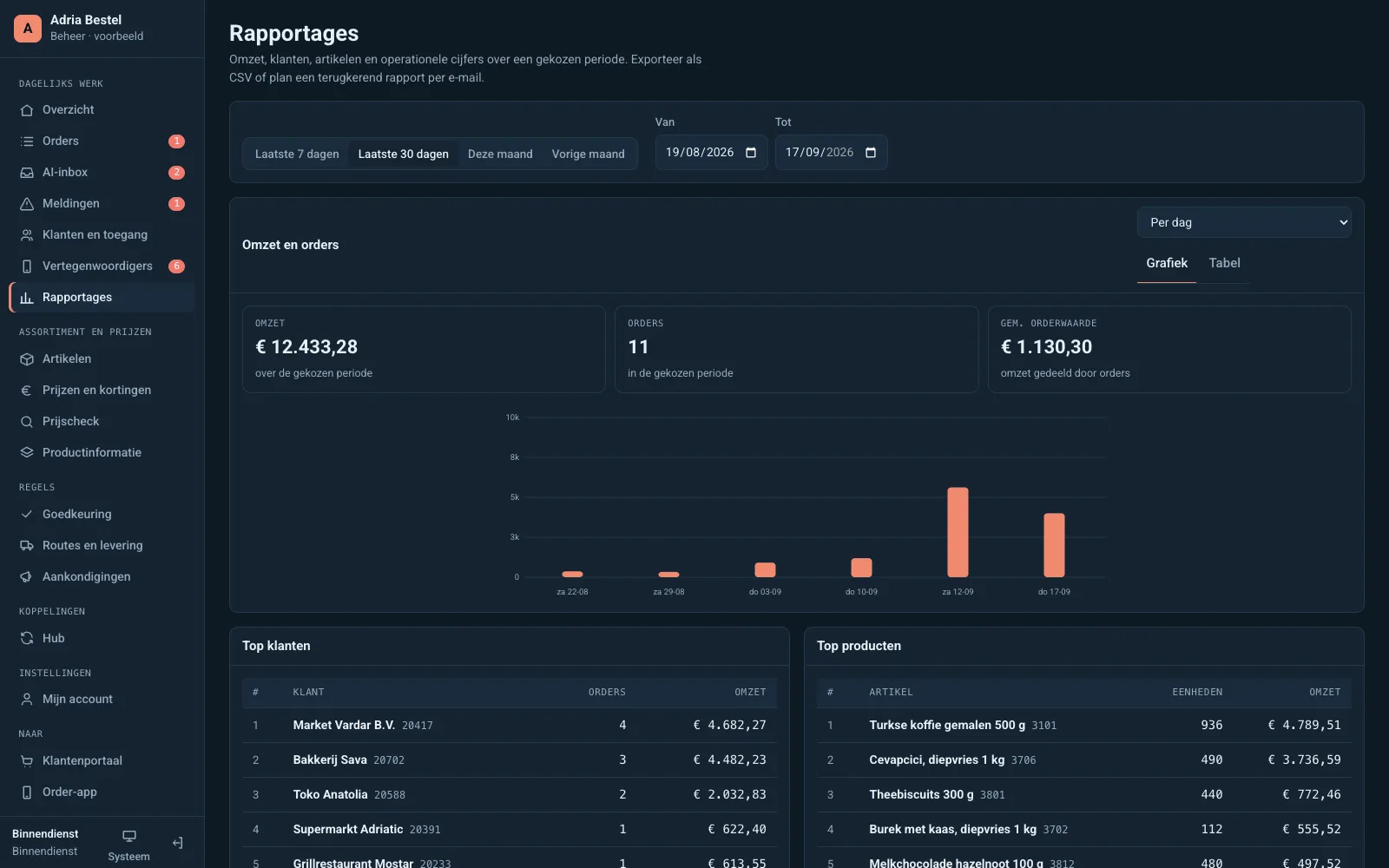 Kade rapportages: omzetgrafiek, top klanten en top producten