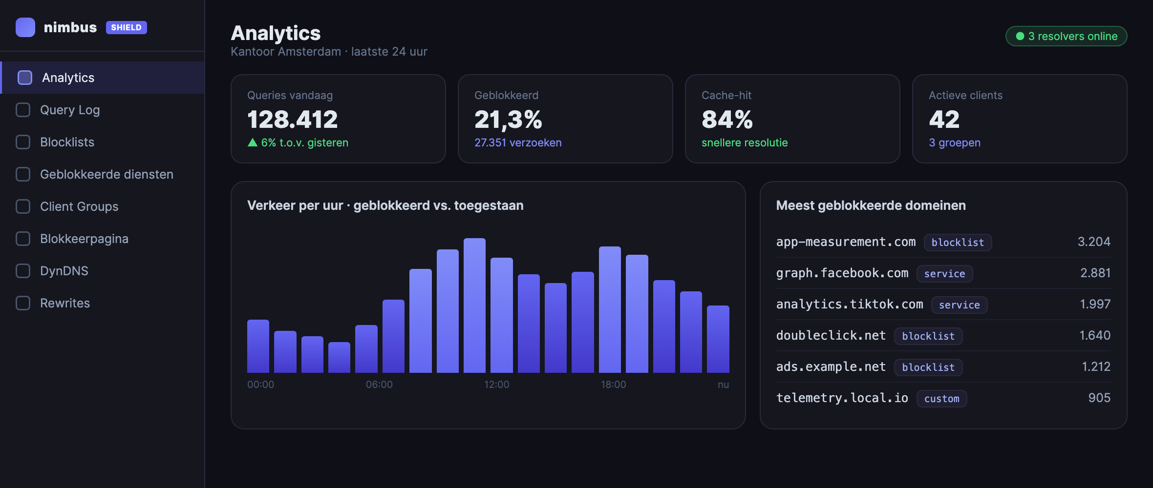 Nimbus Shield analytics-dashboard met live statistieken en meest geblokkeerde domeinen