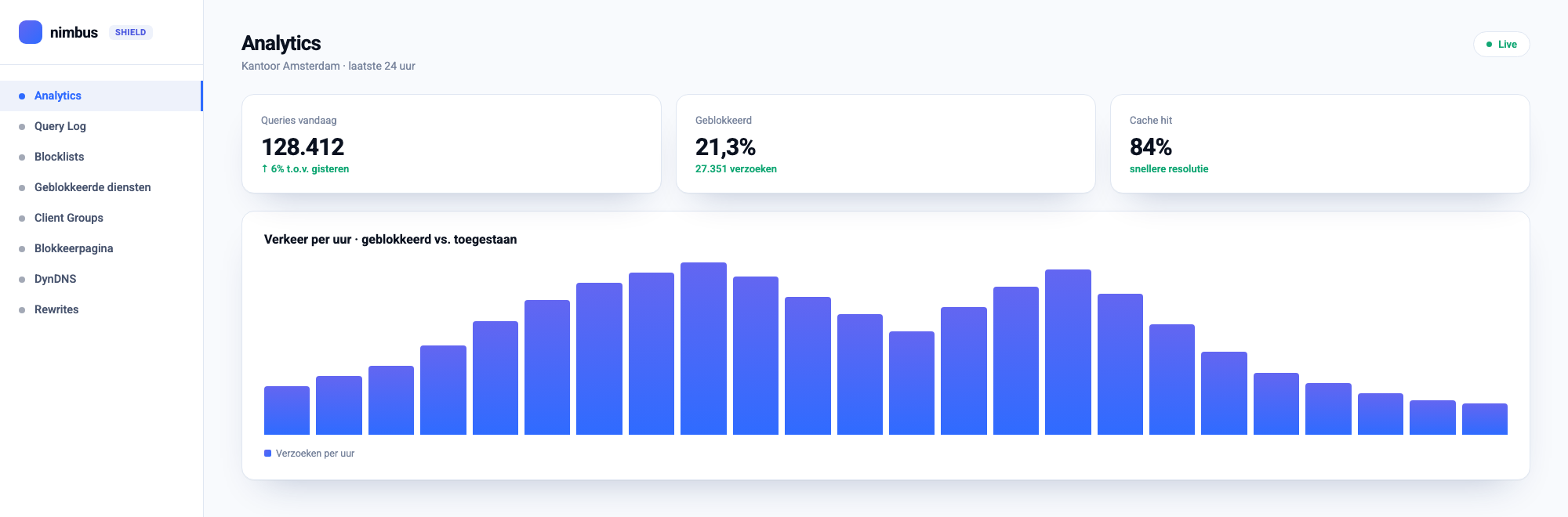 Nimbus Shield analytics dashboard